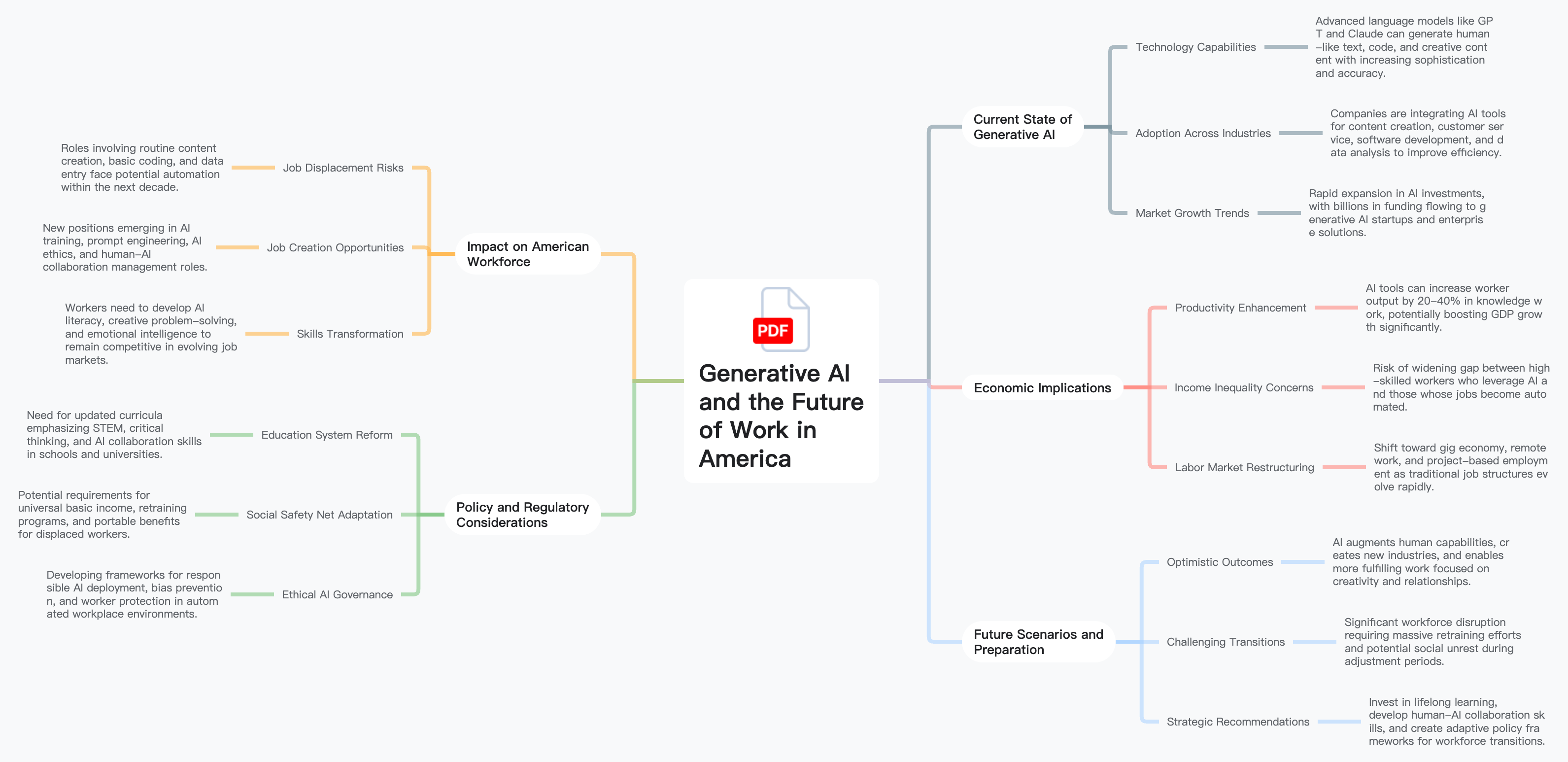 AI PDF Summarizer Mind Map Example