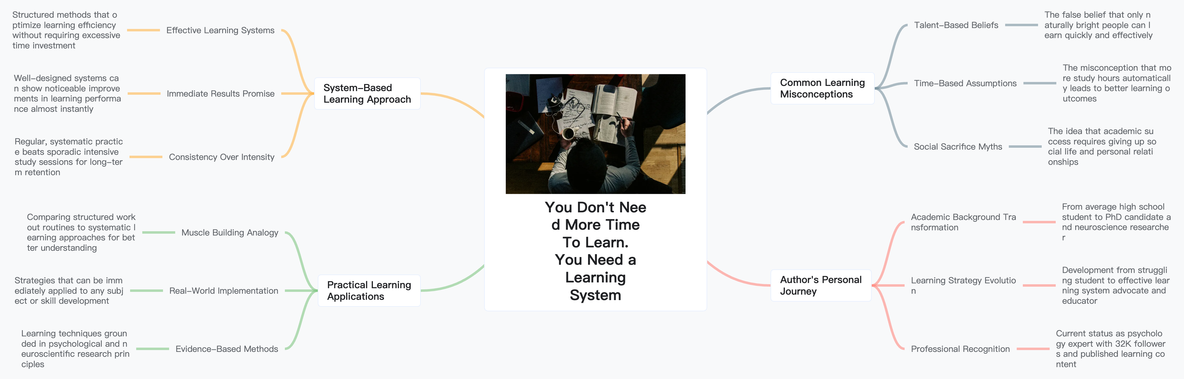 AI Maandishi kwa Ramani ya Akili Mind Map Example