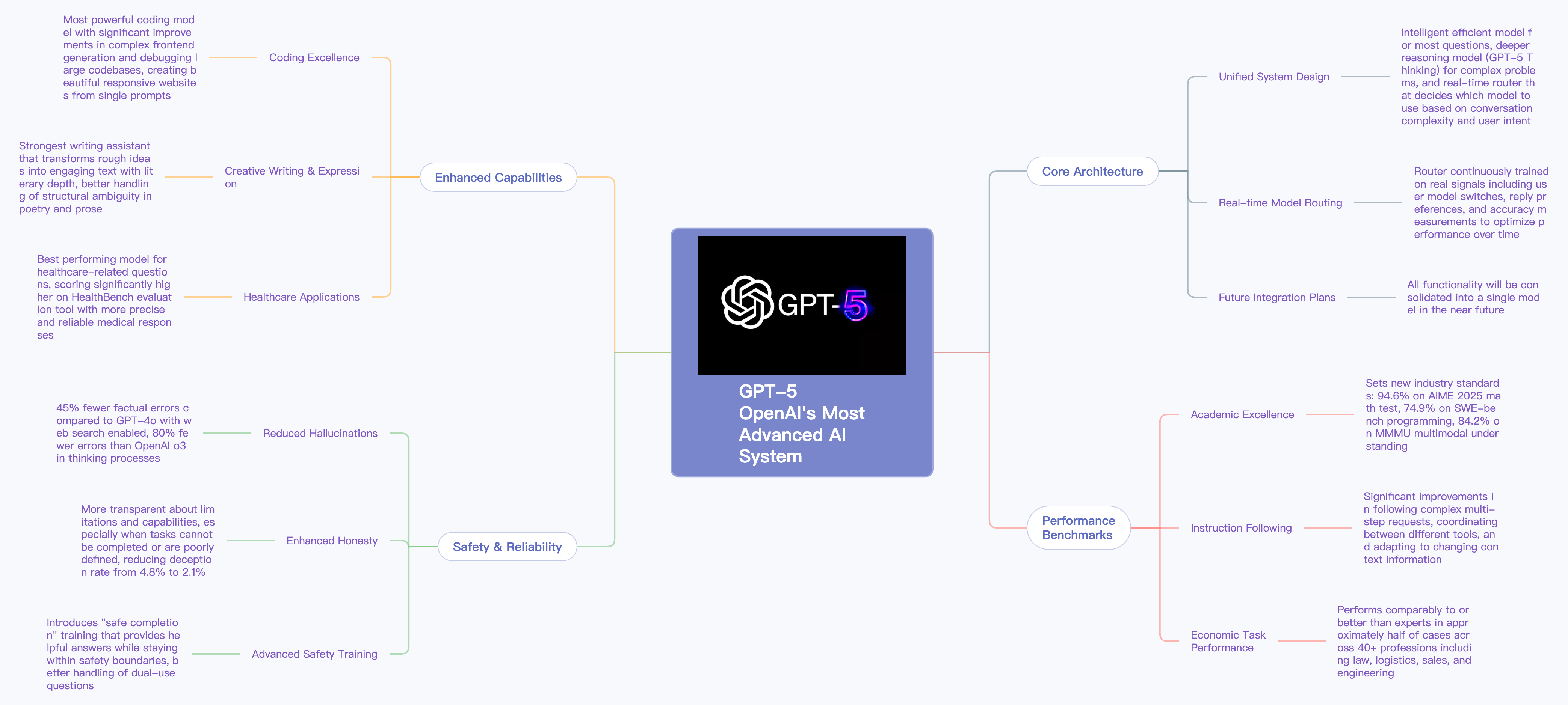 AI Ukurasa wa Wavuti kwa Ramani ya Akili Mind Map Example