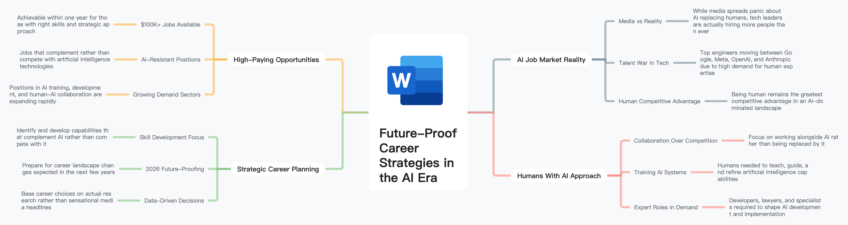 AI Word Muhtasari Mind Map Example